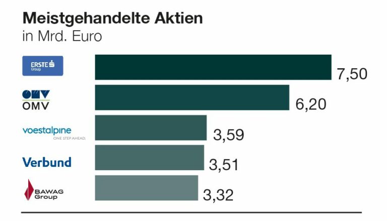 Wiener Börse Prime Market