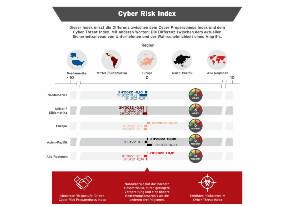 Reduktion des globalen Cyberrisikos durch effektive Prävention
