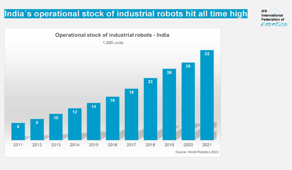 Indien verzeichnet Rekordabsatz bei Industrie-Robotern