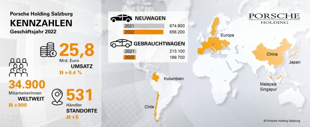 Porsche Holding Salzburg beweist in wirtschaftlich volatilen Zeiten Robustheit