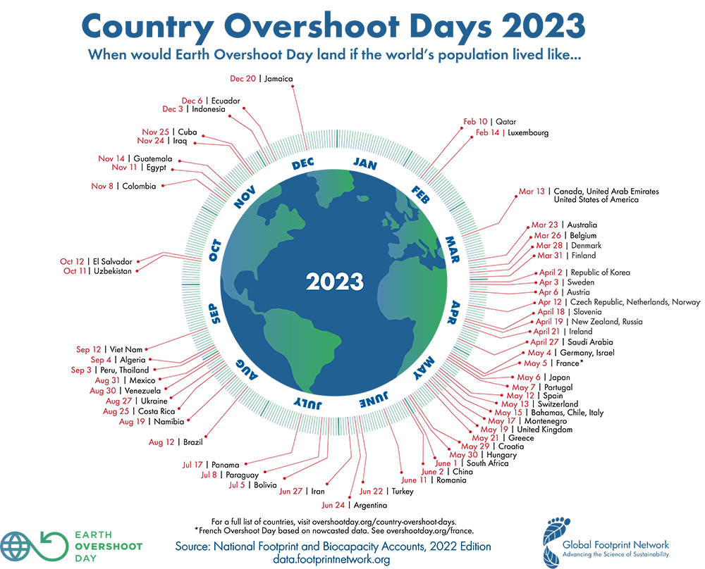 „Earth Overshoot Day“ – Österreichs Ressourcen bereits aufgebraucht