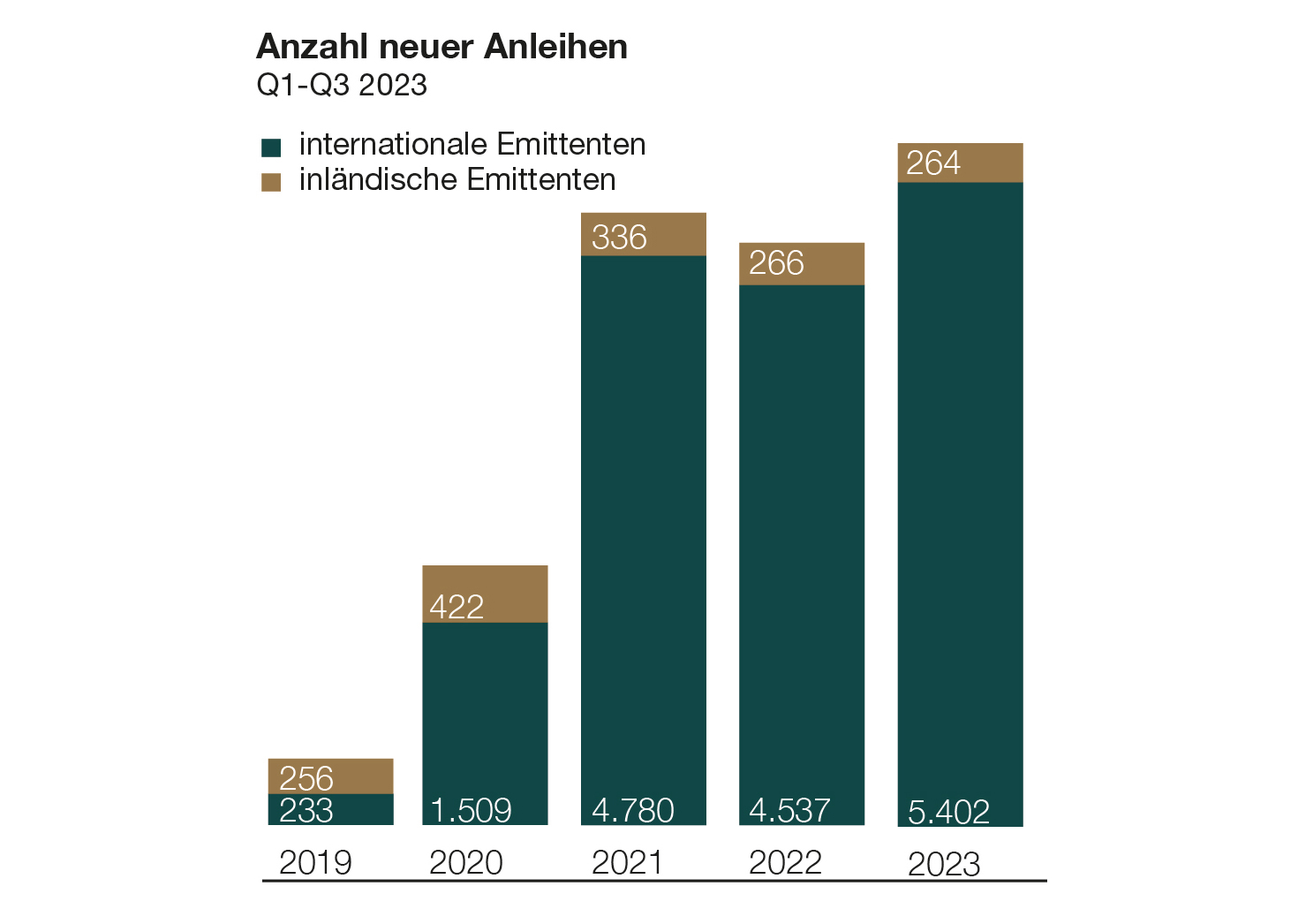 Wiener Börse verzeichnet starkes Wachstum im Top-Segment „prime market