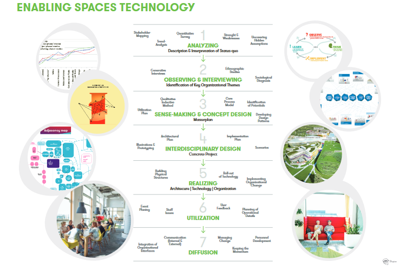 Smart Spaces for Working and Learning Was sind Enabling Spaces theLivingCore
