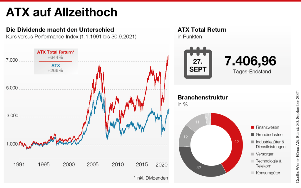 Börsenumsätze profitieren vom Allzeithoch am österreichischen Aktienmarkt Wiener Börse