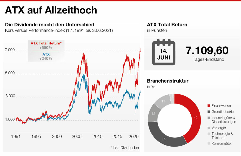 Wiener Börse Aufschwung am österreichischen Aktienmarkt