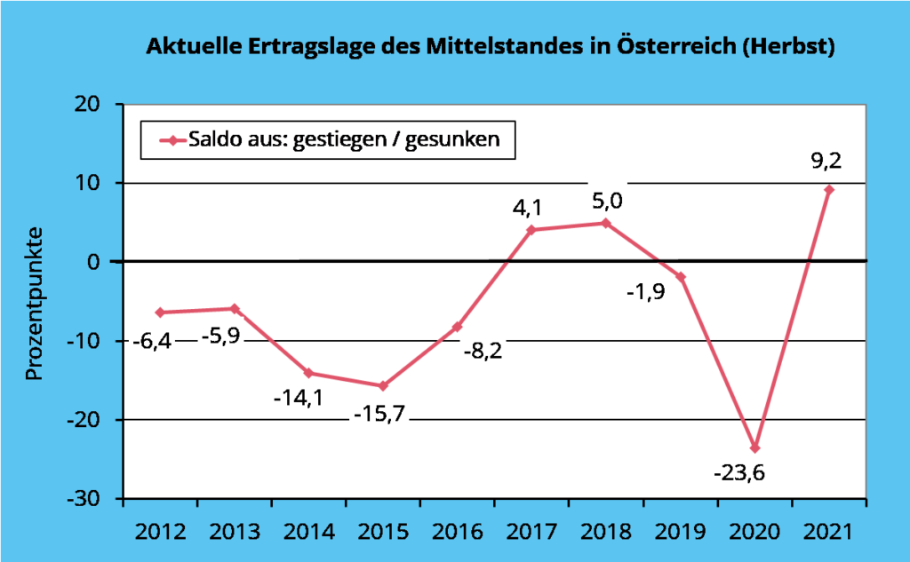 Solide Finanzierung des Mittelstandes in Österreich Creditreform