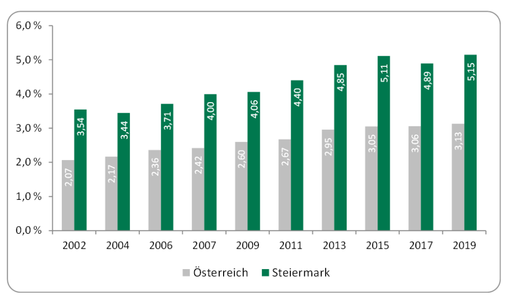 Steiermark verzeichnet bei der F&E-Quote  einen historischen Höchststand