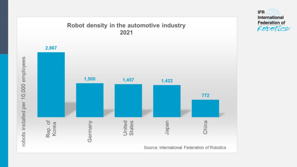 Automobil-Industrie verwendet weltweit eine Million Roboter