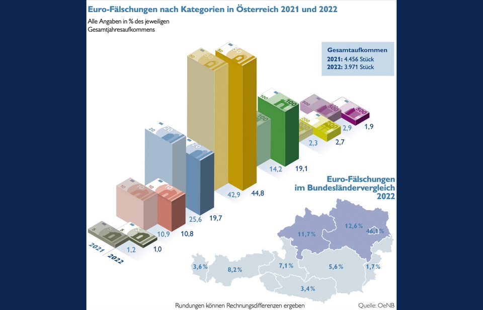 Bargeld ist nach wie vor das beliebteste und sicherste Zahlungsmittel in Österreich