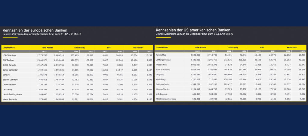 Bilanzanalyse der zehn größten Banken Europas und der USA