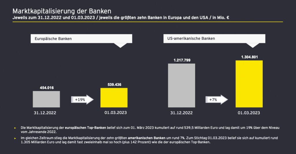 Bilanzanalyse der zehn größten Banken Europas und der USA