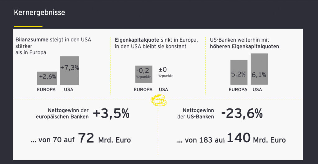 Bilanzanalyse der zehn größten Banken Europas und der USA