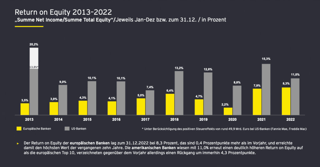 Bilanzanalyse der zehn größten Banken Europas und der USA