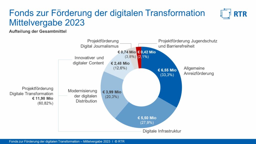 Digitale Transformation als oberste Maxime für Österreichs Medienhäuser
