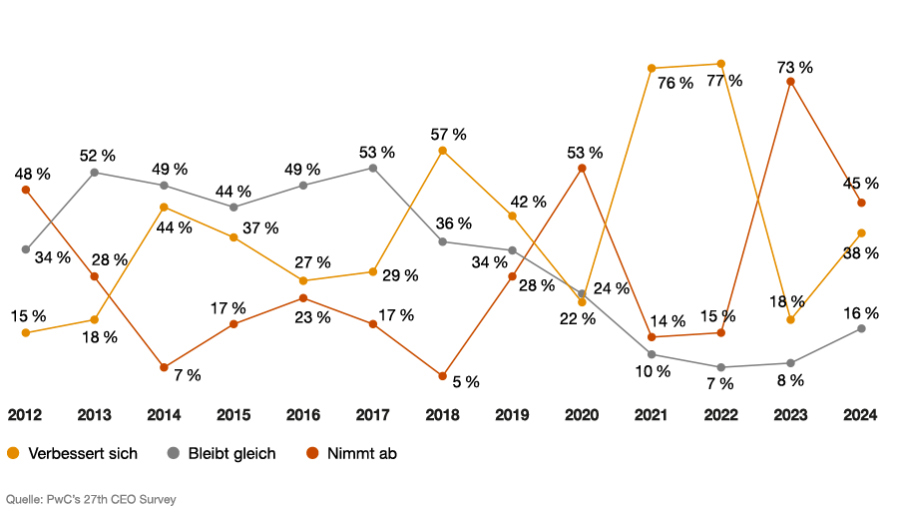 Großteil der österreichischen CEOs rechnen 2024 mit Wirtschaftswachstum
