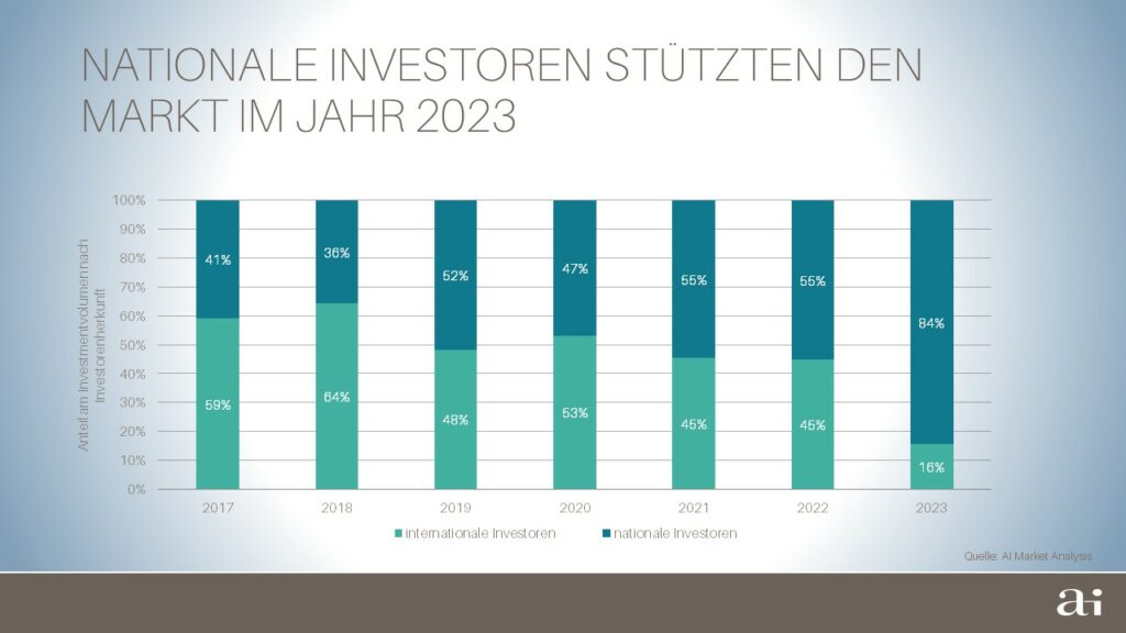Investmentmarkt Österreich: Investoren vor Wiedereinstieg in den Markt
