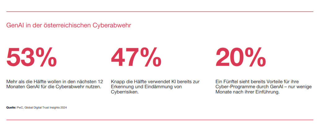 Österreichs Führungskräfte erwarten 2024 vermehrte Cyberattacken durch KI

