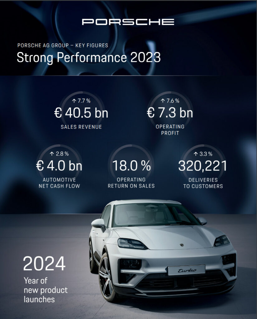 Porsche AG mit starker Performance und beispielloser Produktoffensive
