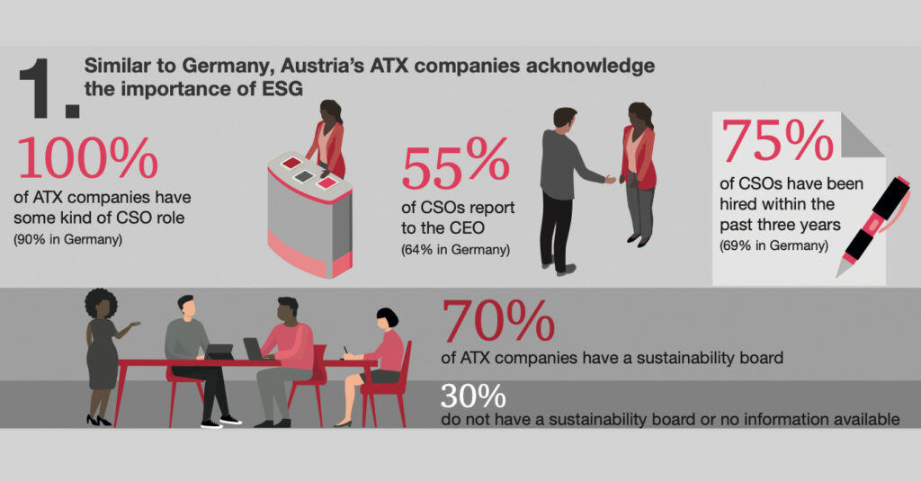 Rasanter Bedeutungszuwachs bei ATX-Unternehmen für Chief Sustainability Officers
