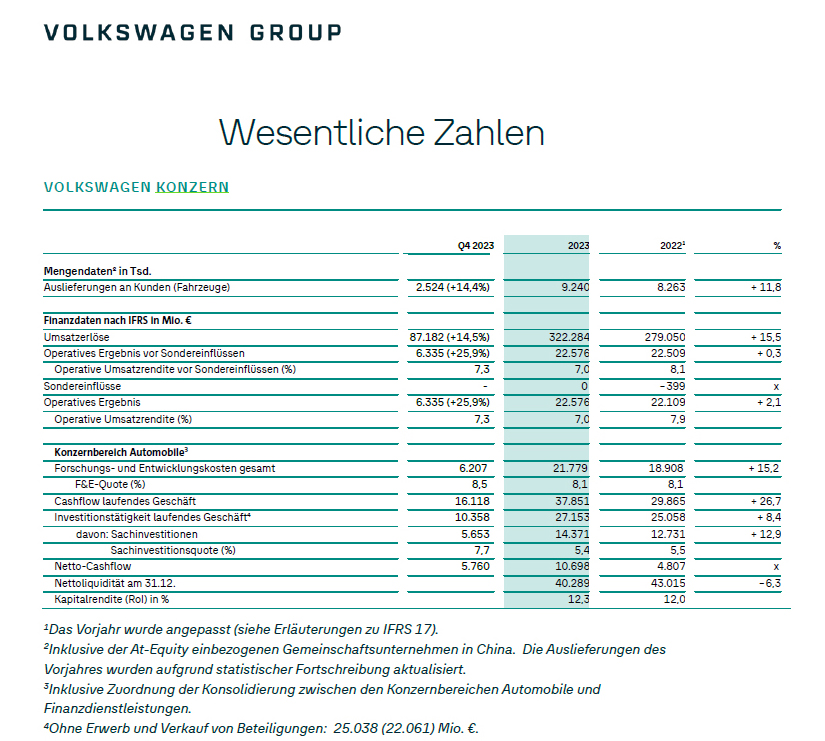 Volkswagen Group nach „Aufräumarbeiten“ mit robustem Ergebnis