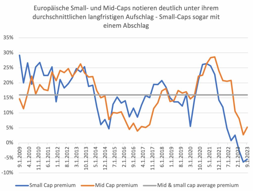 Small-Cap-Portfolios: Rezessionen und die Chance für kleinere Unternehmen
