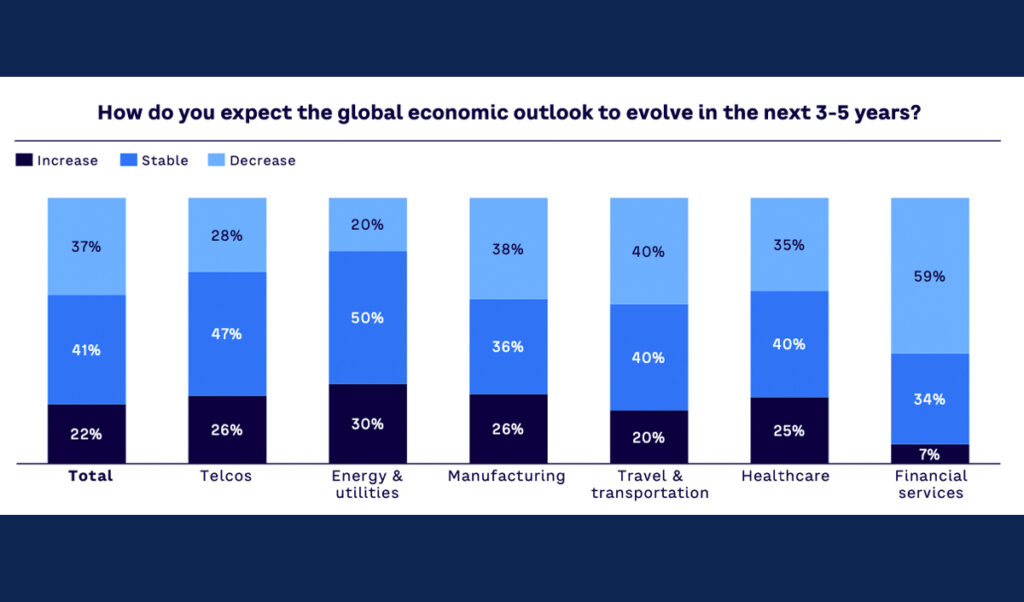 CEOs führender globaler Unternehmen prognostizieren Wachstum