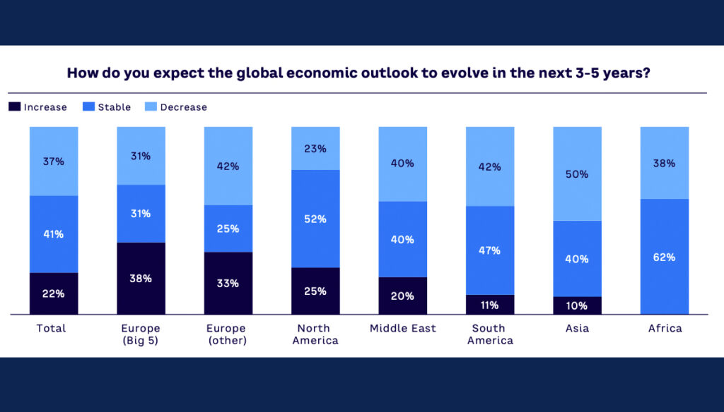 CEOs führender globaler Unternehmen prognostizieren Wachstum