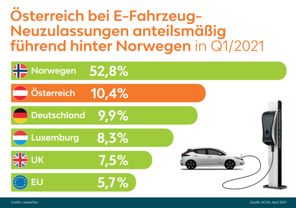 Verdreifachung bei neu zugelassenen E-Autos