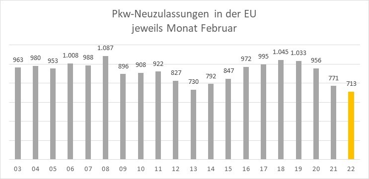 EY Analyse: EU-Neuwagenzulassungen im Februar 2022 auf Rekordtief