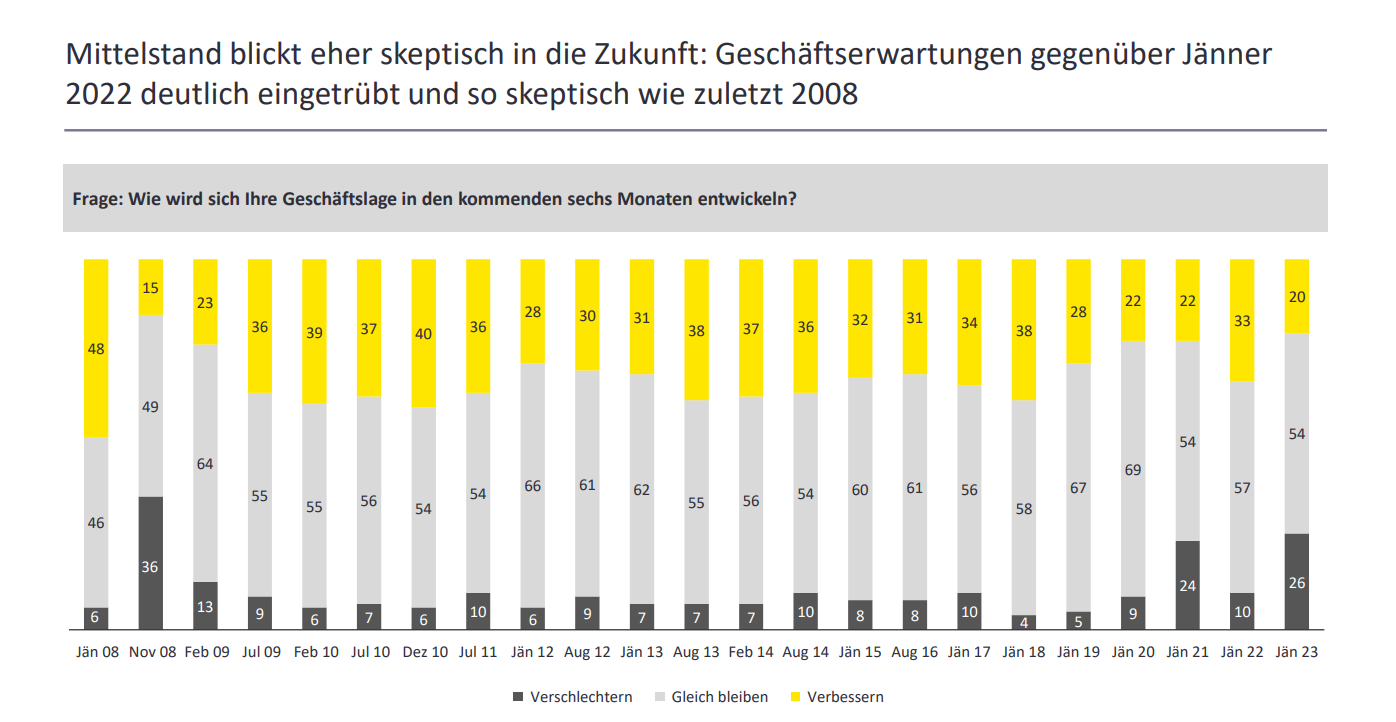 EY-Mittelstandsbarometer – Österreichs Betriebe blicken skeptisch in die Zukunft
