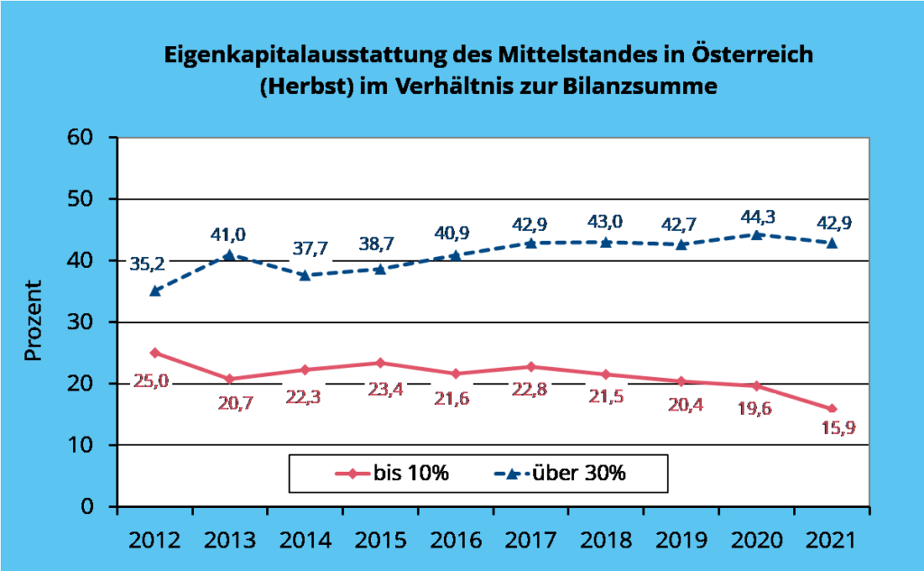 Solide Finanzierung des Mittelstandes in Österreich Creditreform