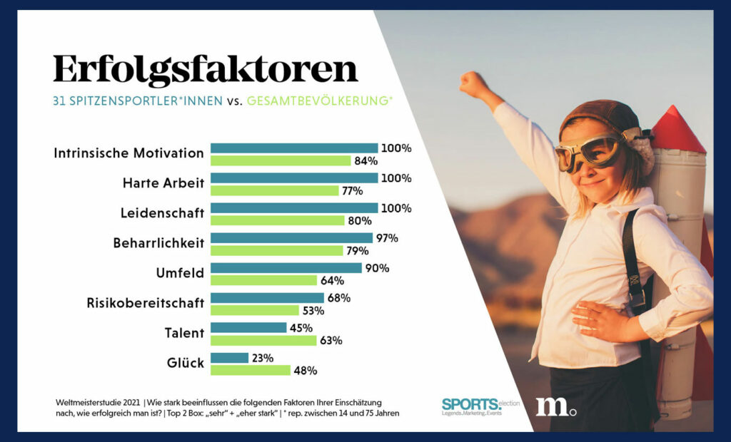 Auf der Suche nach der Erfolgsformel Weltmeisterstudie