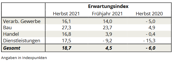 Creditreform KMU-Umfrage Österreich, Herbst 2021 Gerhard Weinhofer