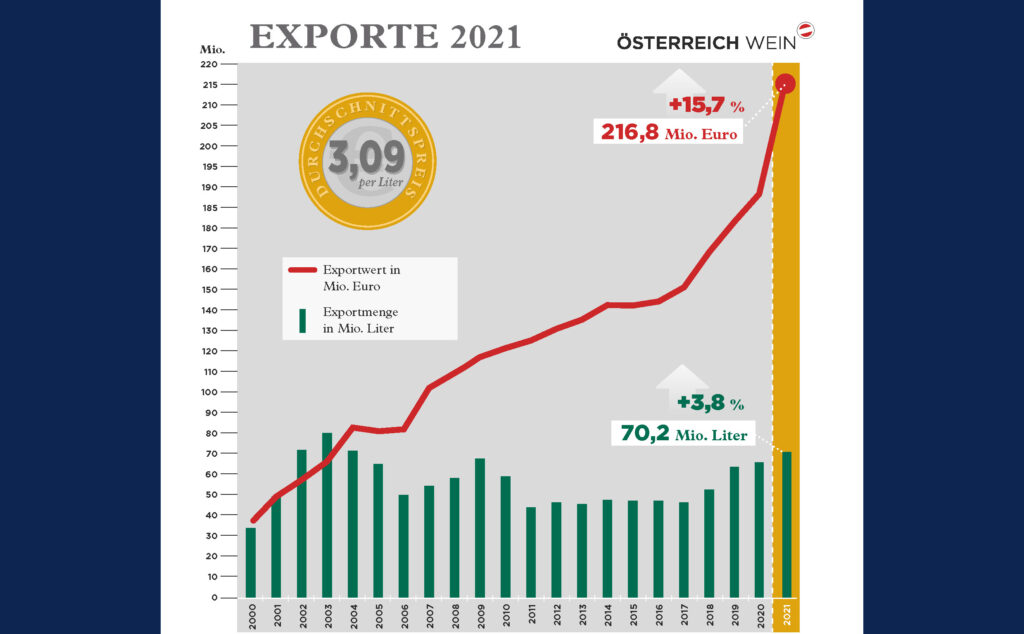 2021: Größter Exportzuwachs in der Geschichte des österreichischen Weins