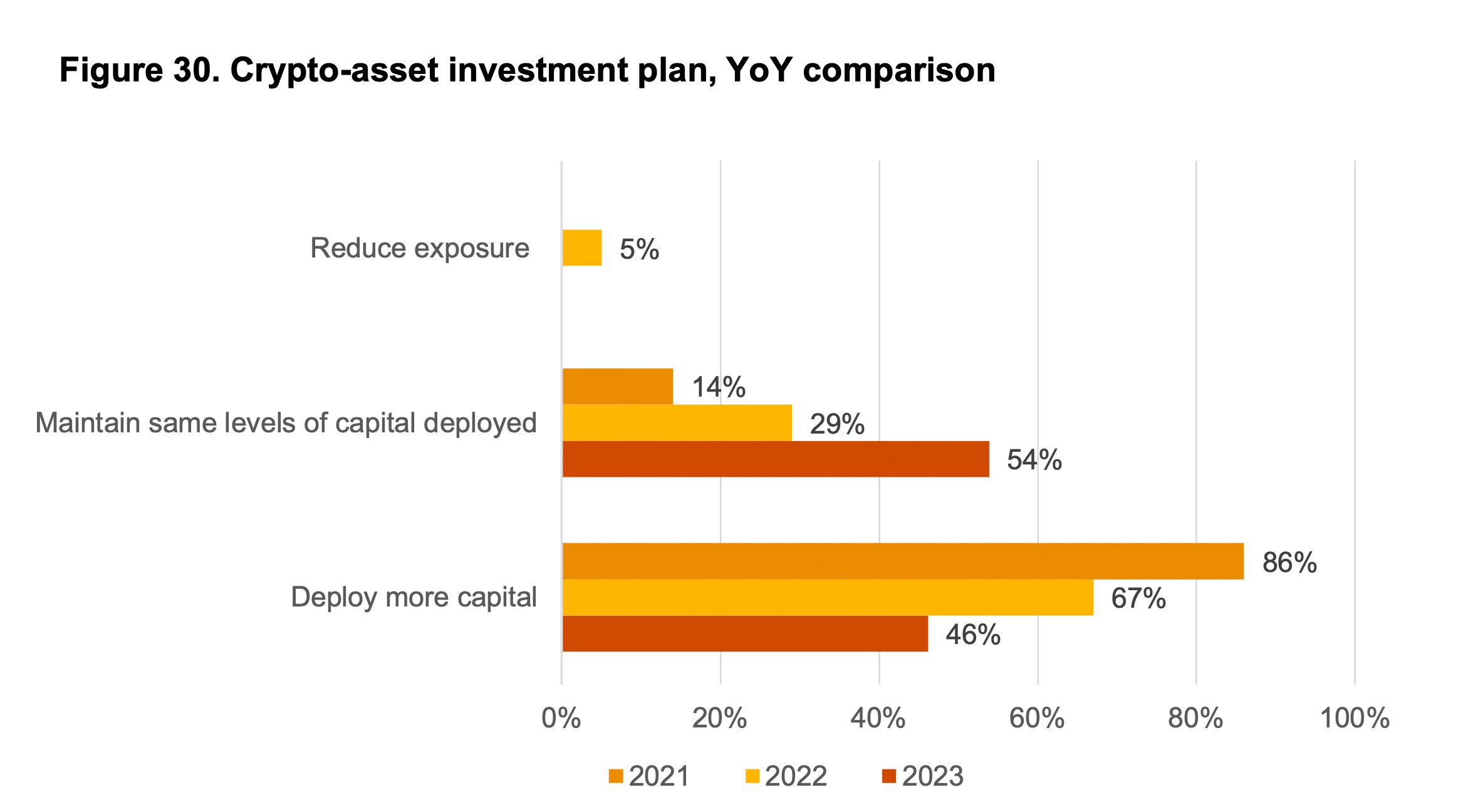 Krypto-Investments: Traditionelle Hedge-Fonds trotz Turbulenzen optimistisch