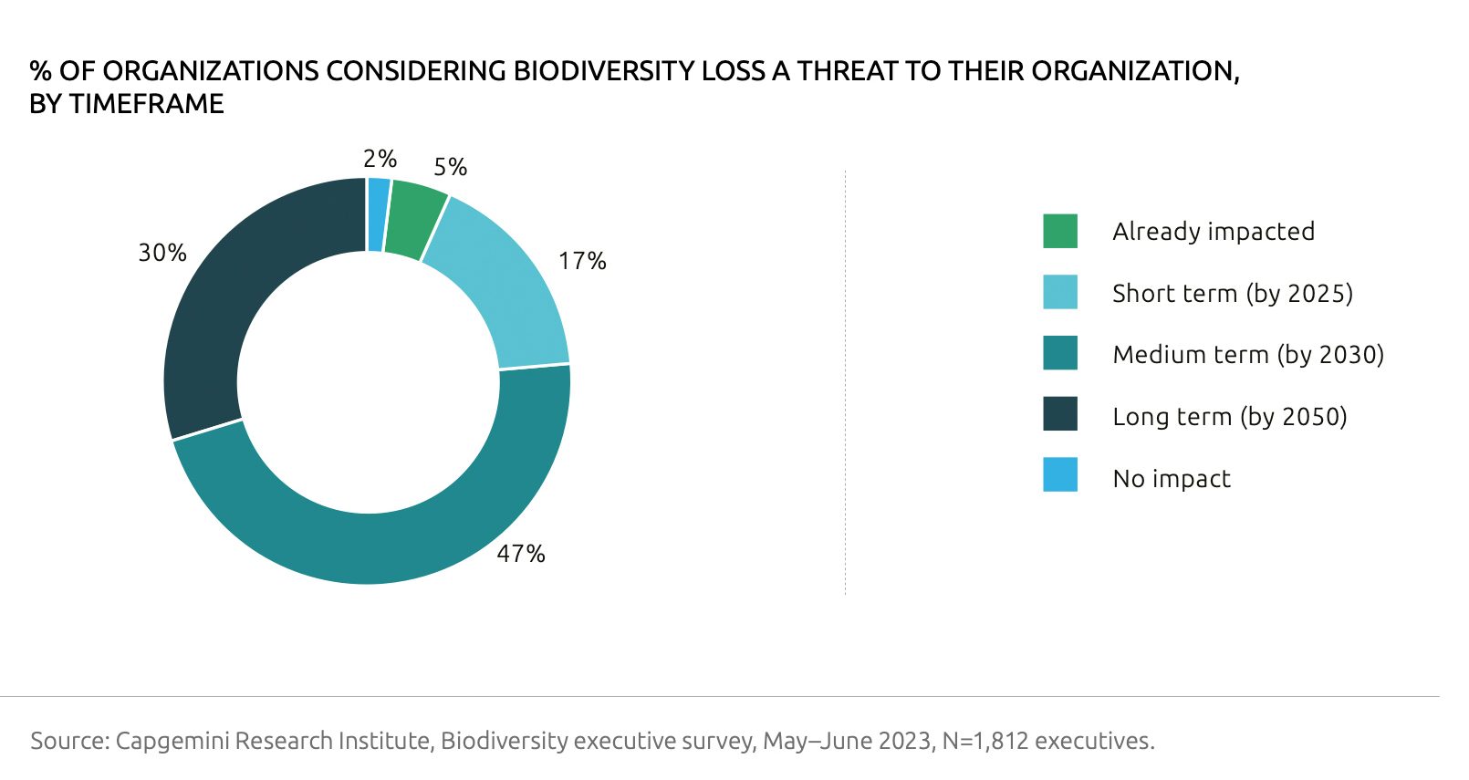 Unternehmen und die Förderung einer authentischen Biodiversitätsstrategie