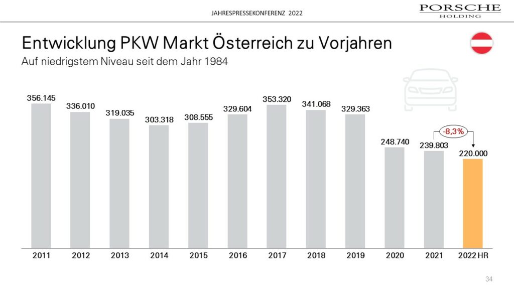 Porsche Holding Salzburg präsentiert Jahresrückblick sowie Ausblick auf 2023

