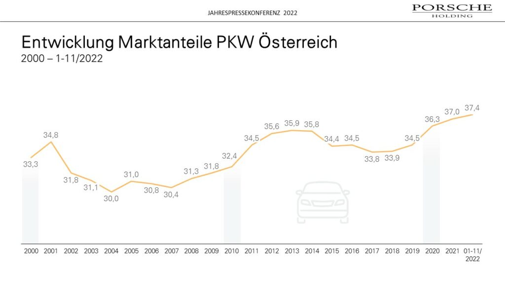 Porsche Holding Salzburg präsentiert Jahresrückblick sowie Ausblick auf 2023
