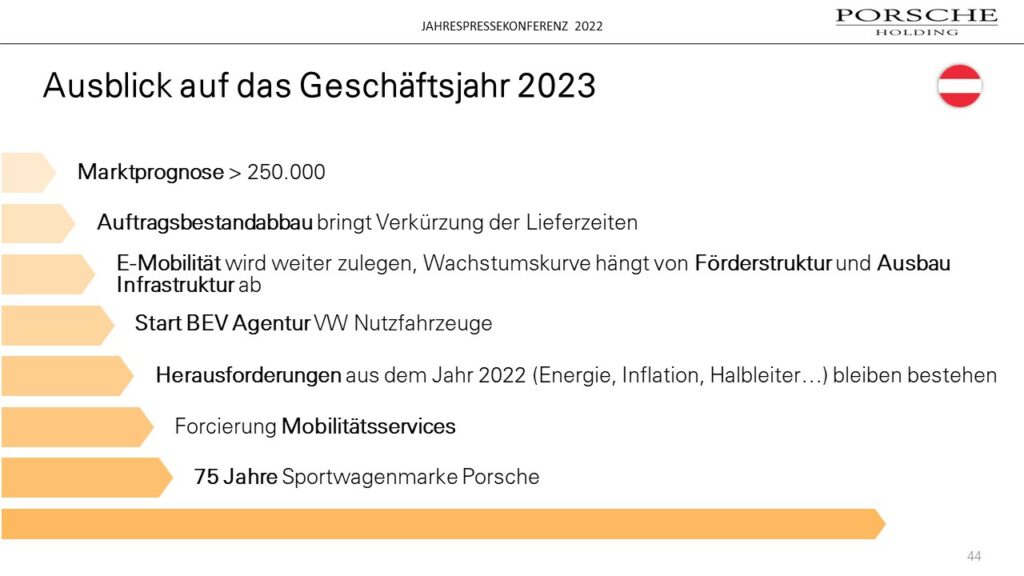 Porsche Holding Salzburg präsentiert Jahresrückblick sowie Ausblick auf 2023