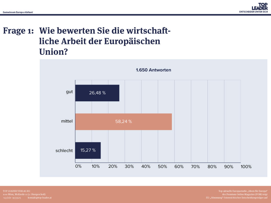 Top-aktuelle Europastudie „Ideen für Europa“ des Premium Online Magazins (POM) zeigt EU-„Stimmung“ österreichischer Entscheidungsträger auf.