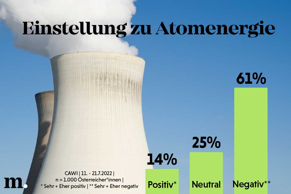 Gilt „Atomkraft, nein, Danke!“ nach wie vor in Österreich?