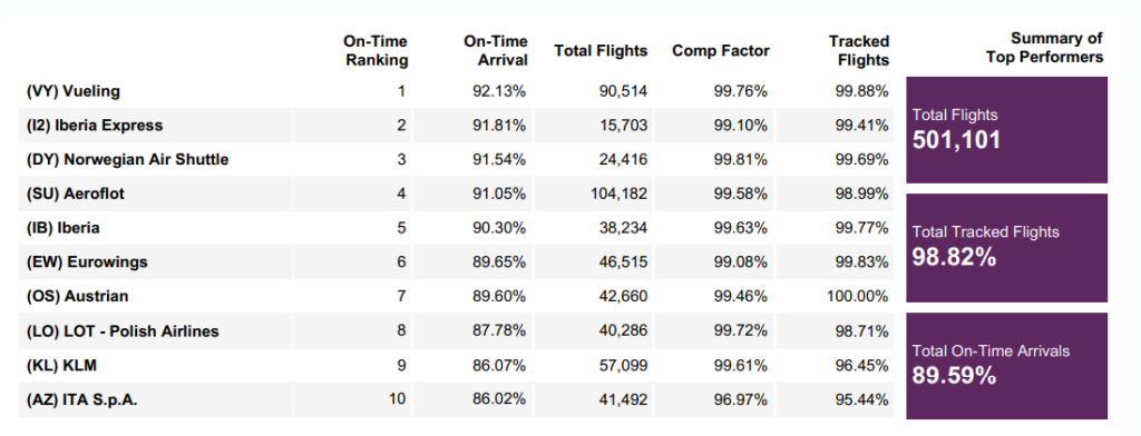 AUA erneut unter Top 10 der pünktlichsten Airlines Europas
