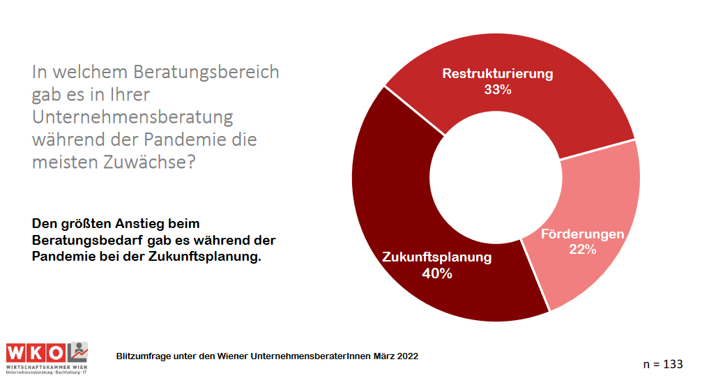 Mehrheit der Wiener Unternehmensberater zeigt ungebrochenen Optimismus