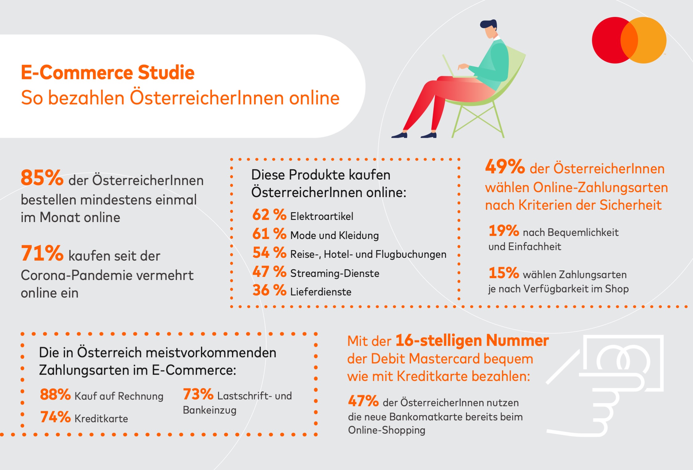 85 % der ÖsterreicherInnen shoppen regelmäßig online