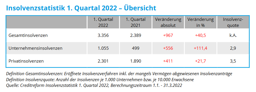 Die Creditreform Firmeninsolvenzstatistik für das 1. Quartal 2022