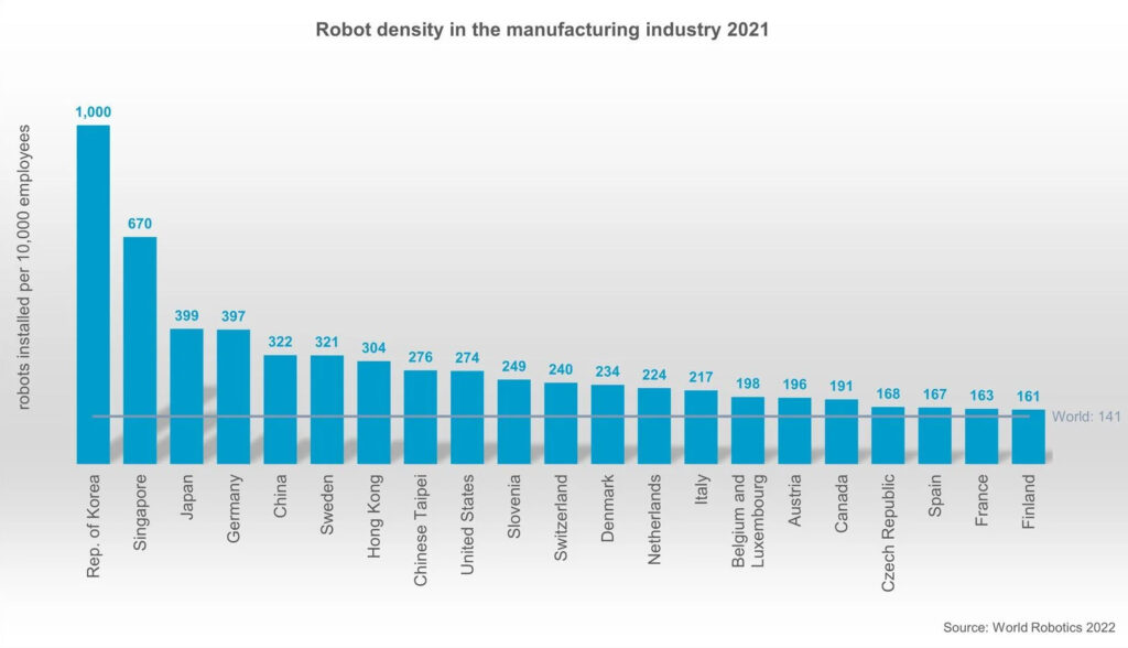Internationale Industrie-Robotik: Schnelles Wachstum im Fernen Osten
