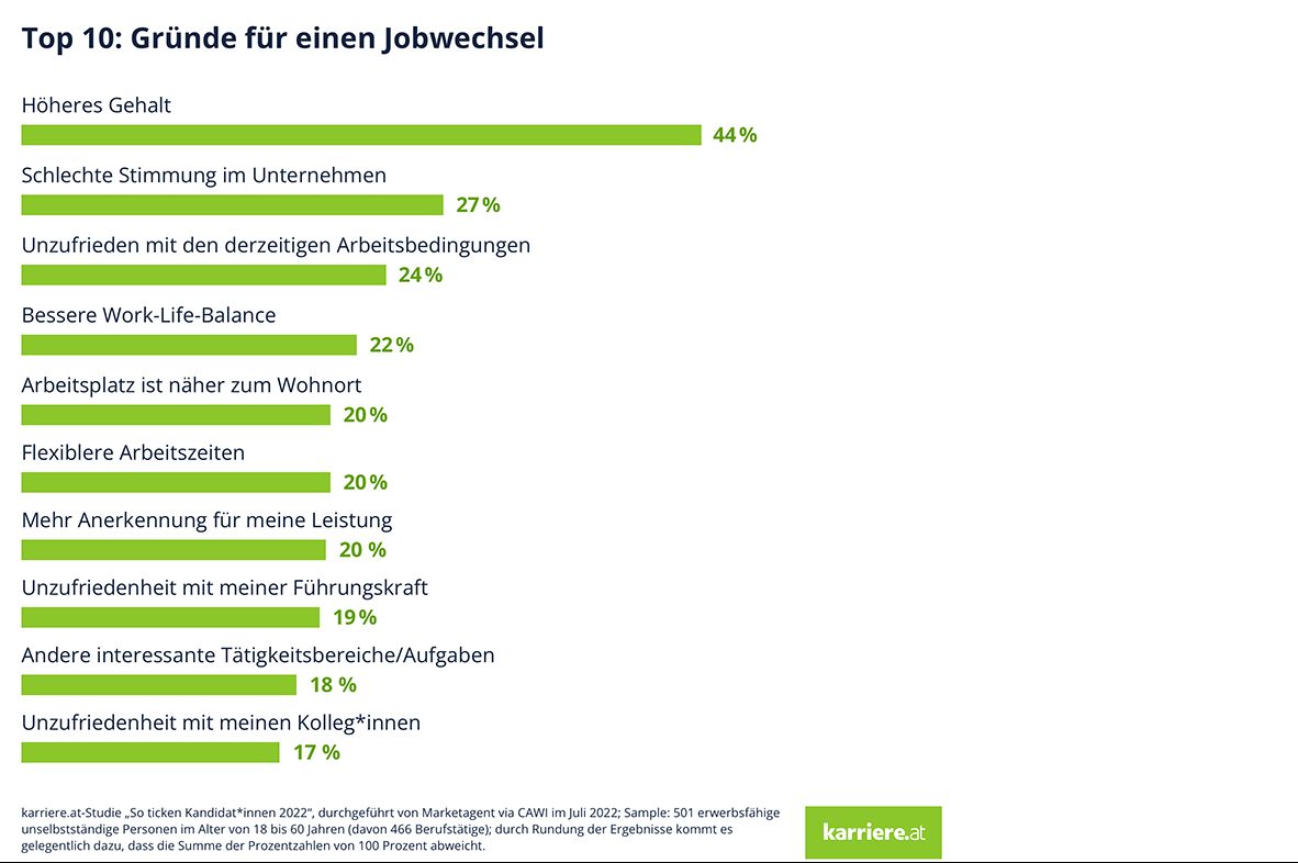 Jede/r dritte Berufstätige in Österreich bereit für Jobwechsel