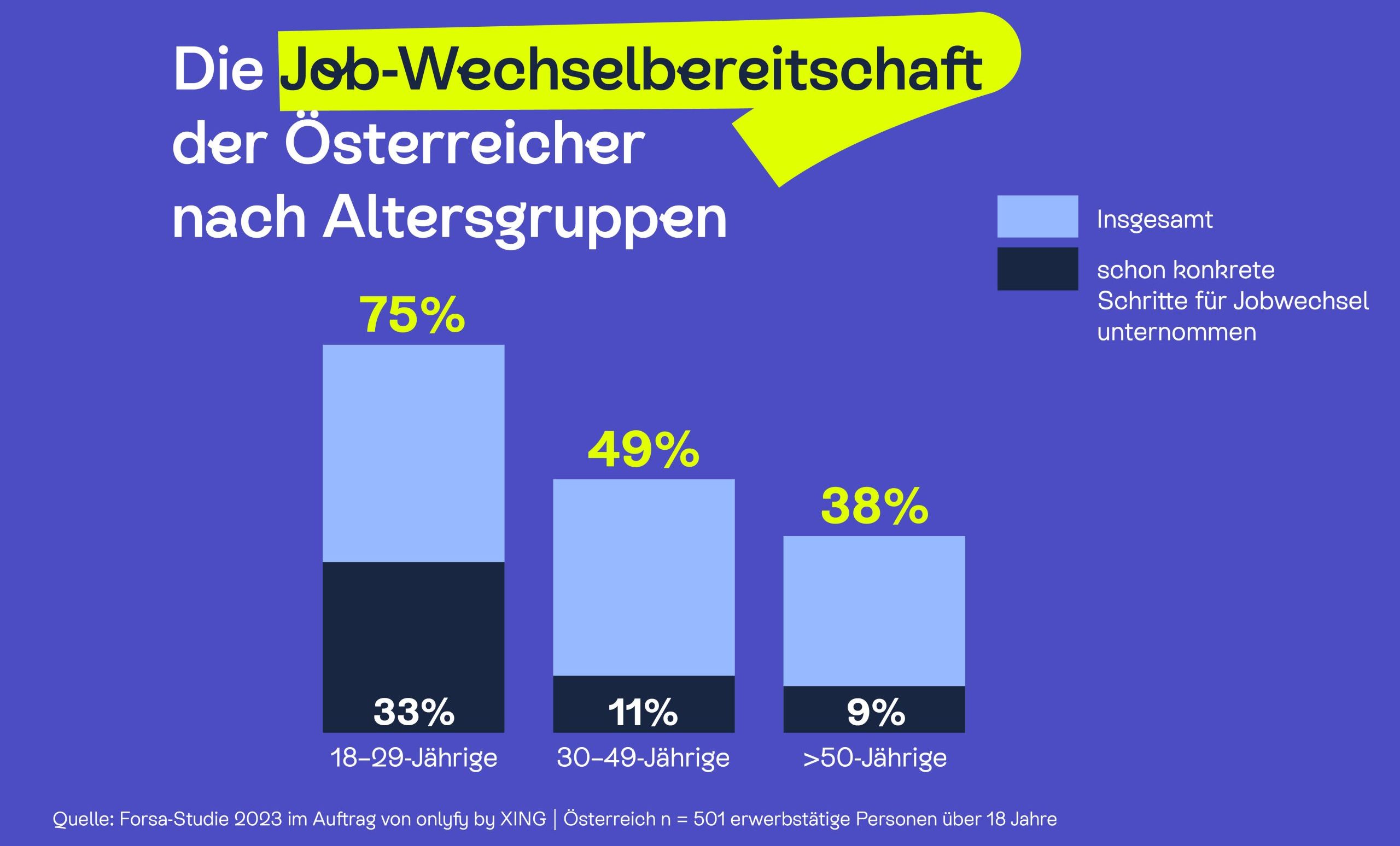 Jobwechselbereitschaft in Österreich – junge Generation besonders aktiv