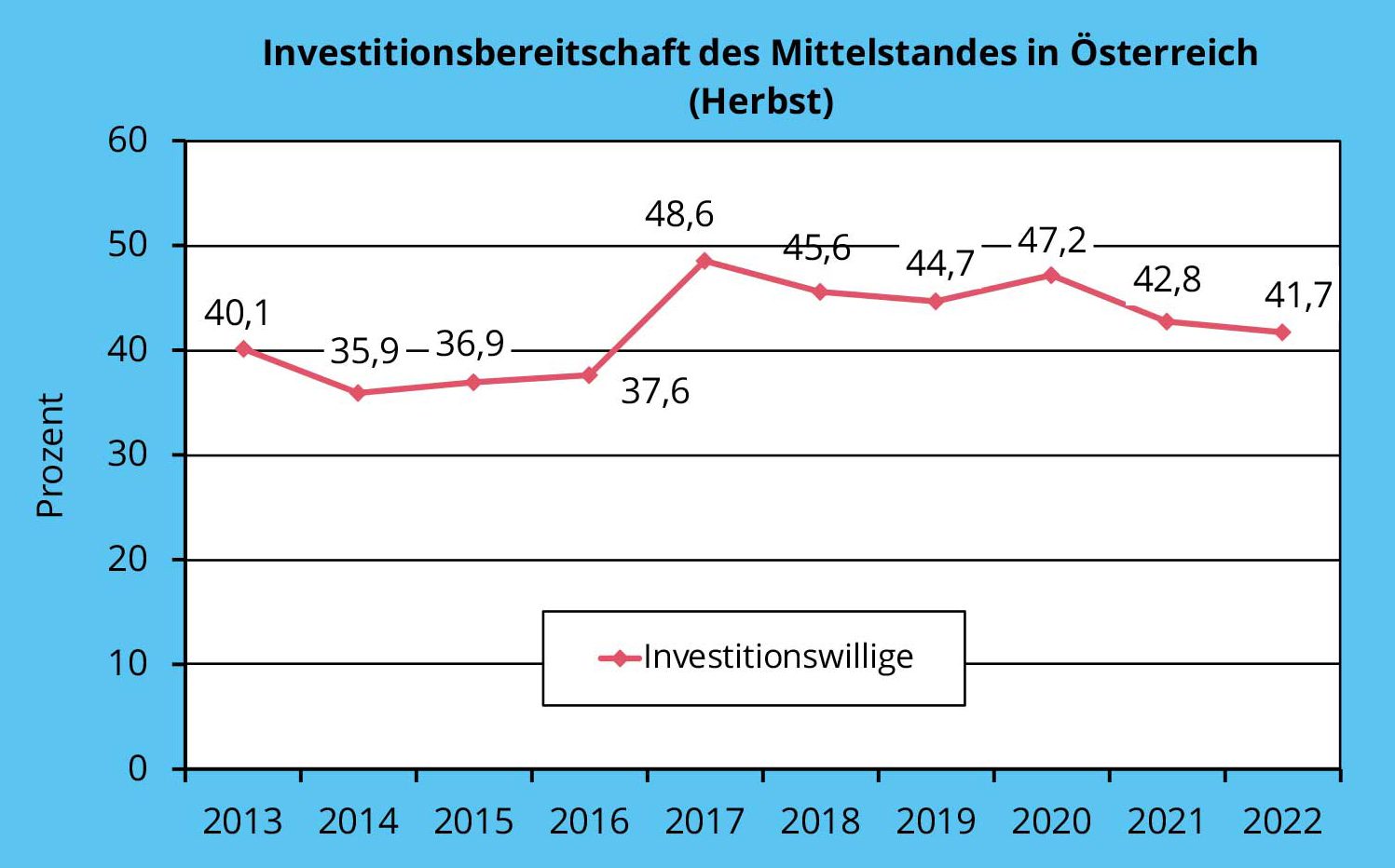 Aktuelle Wirtschaftslage der KMU in Österreich, Herbst 2022
