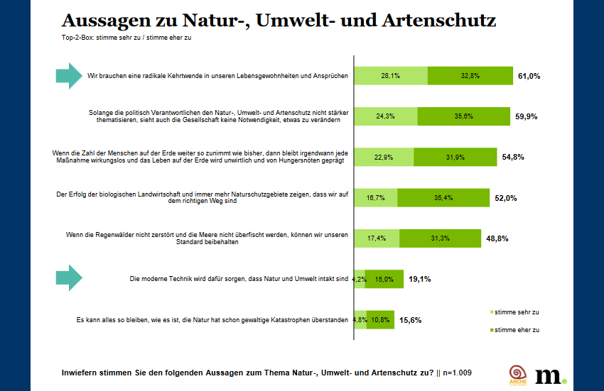Natur Barometer 2022: Ergebnisse einer österreichweiten Umfrage